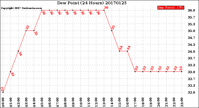 Milwaukee Weather Dew Point<br>(24 Hours)