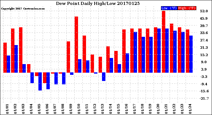 Milwaukee Weather Dew Point<br>Daily High/Low