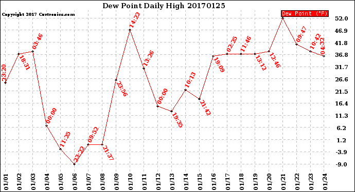 Milwaukee Weather Dew Point<br>Daily High