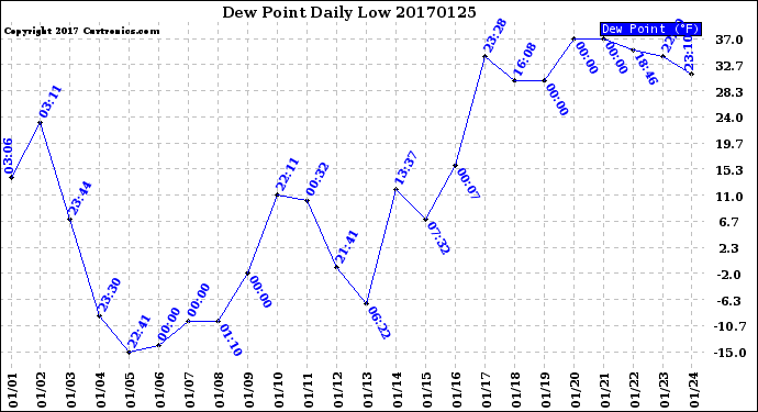 Milwaukee Weather Dew Point<br>Daily Low