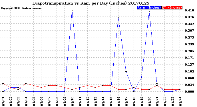 Milwaukee Weather Evapotranspiration<br>vs Rain per Day<br>(Inches)