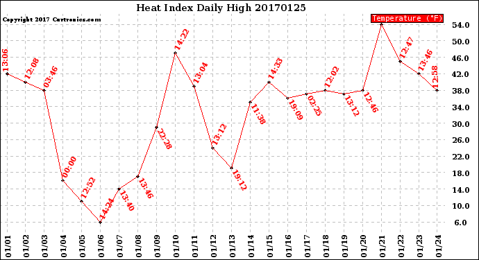 Milwaukee Weather Heat Index<br>Daily High
