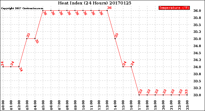 Milwaukee Weather Heat Index<br>(24 Hours)