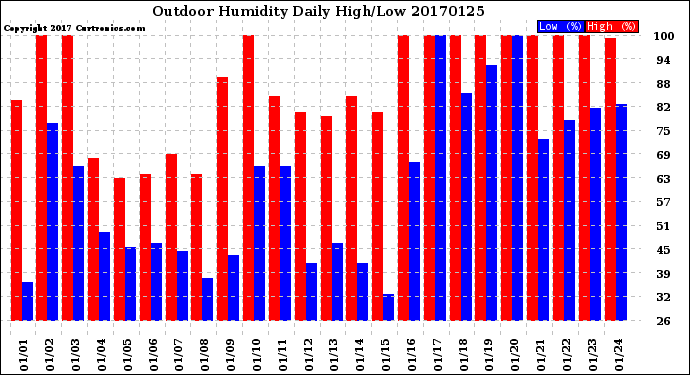 Milwaukee Weather Outdoor Humidity<br>Daily High/Low