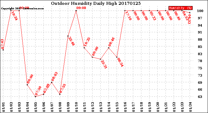 Milwaukee Weather Outdoor Humidity<br>Daily High