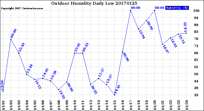 Milwaukee Weather Outdoor Humidity<br>Daily Low