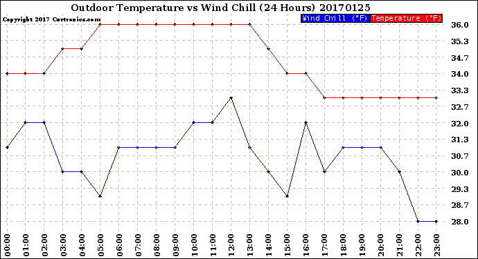 Milwaukee Weather Outdoor Temperature<br>vs Wind Chill<br>(24 Hours)