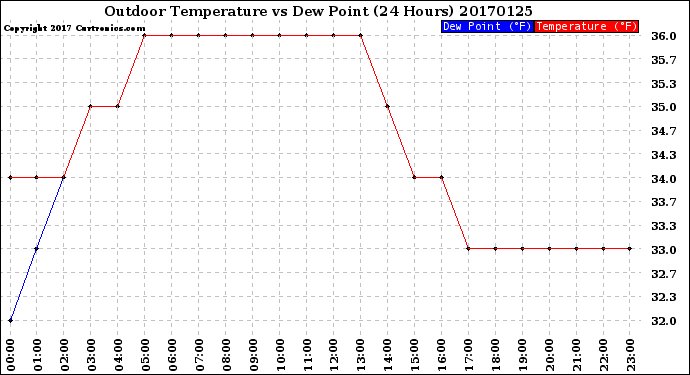 Milwaukee Weather Outdoor Temperature<br>vs Dew Point<br>(24 Hours)