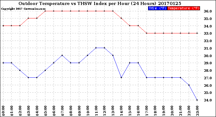 Milwaukee Weather Outdoor Temperature<br>vs THSW Index<br>per Hour<br>(24 Hours)