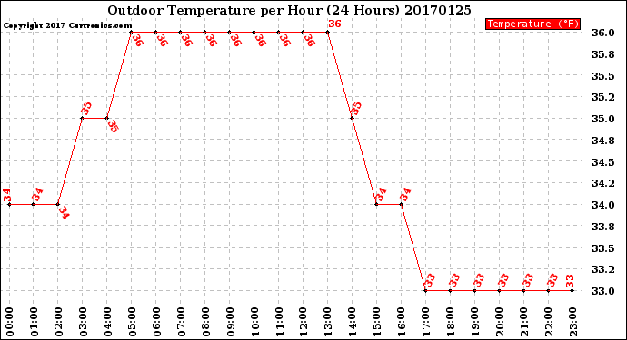 Milwaukee Weather Outdoor Temperature<br>per Hour<br>(24 Hours)