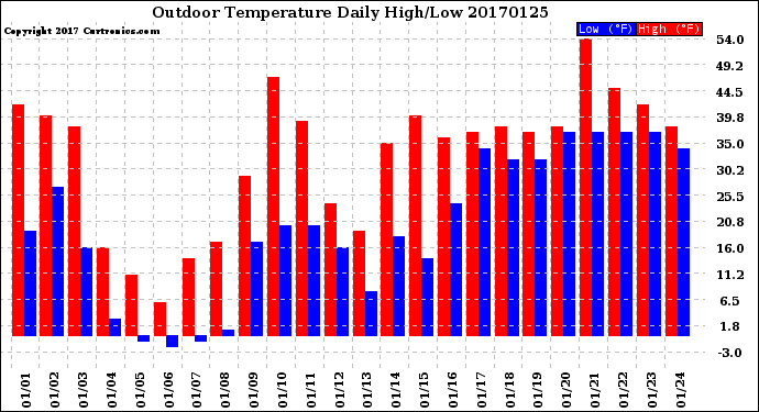 Milwaukee Weather Outdoor Temperature<br>Daily High/Low