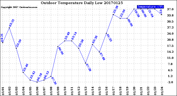 Milwaukee Weather Outdoor Temperature<br>Daily Low