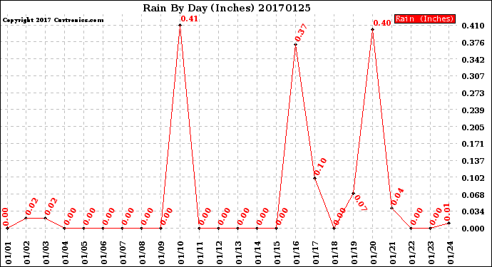Milwaukee Weather Rain<br>By Day<br>(Inches)