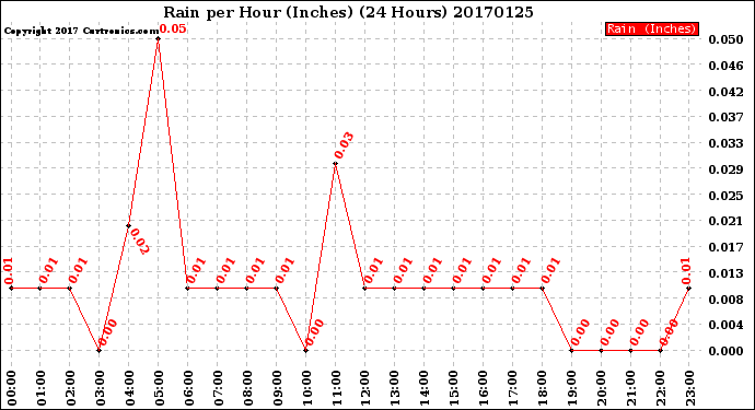 Milwaukee Weather Rain<br>per Hour<br>(Inches)<br>(24 Hours)