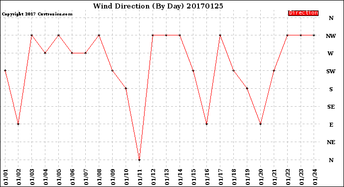 Milwaukee Weather Wind Direction<br>(By Day)