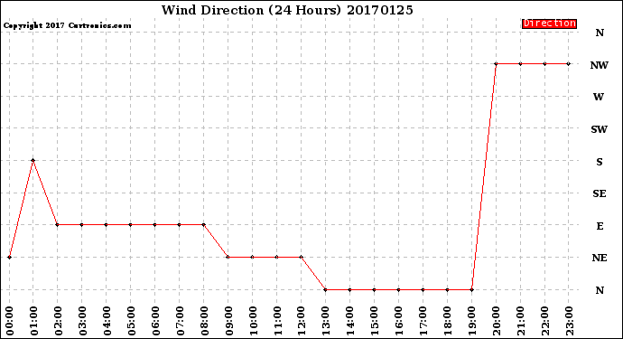 Milwaukee Weather Wind Direction<br>(24 Hours)