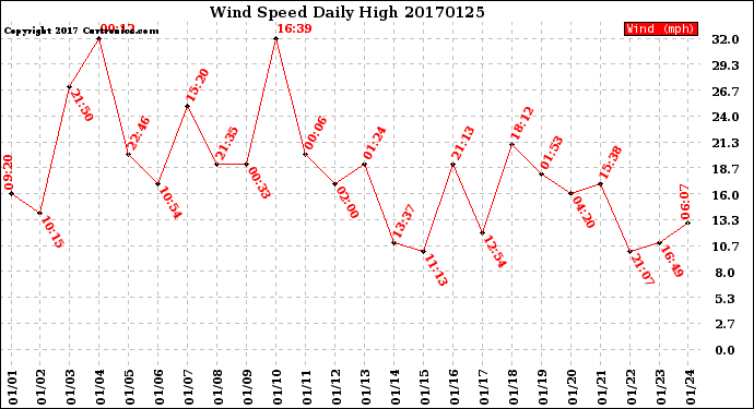 Milwaukee Weather Wind Speed<br>Daily High