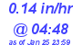 Milwaukee Weather Rain Rate Today