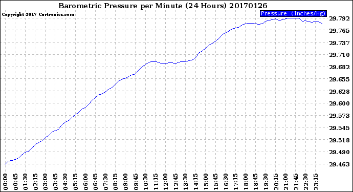 Milwaukee Weather Barometric Pressure<br>per Minute<br>(24 Hours)
