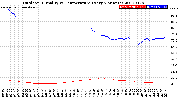 Milwaukee Weather Outdoor Humidity<br>vs Temperature<br>Every 5 Minutes