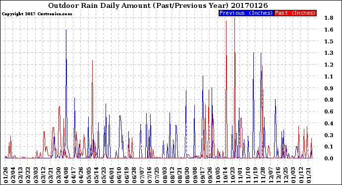 Milwaukee Weather Outdoor Rain<br>Daily Amount<br>(Past/Previous Year)