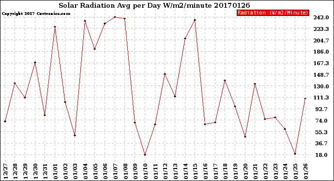 Milwaukee Weather Solar Radiation<br>Avg per Day W/m2/minute