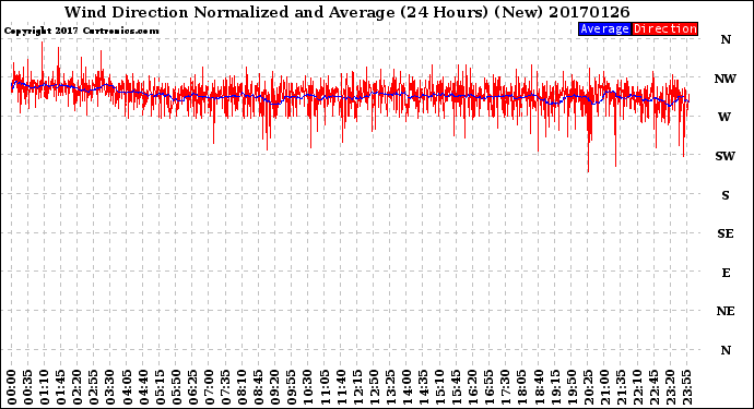 Milwaukee Weather Wind Direction<br>Normalized and Average<br>(24 Hours) (New)