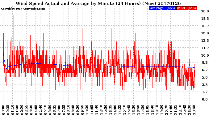 Milwaukee Weather Wind Speed<br>Actual and Average<br>by Minute<br>(24 Hours) (New)