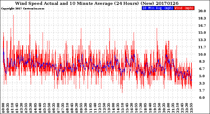 Milwaukee Weather Wind Speed<br>Actual and 10 Minute<br>Average<br>(24 Hours) (New)