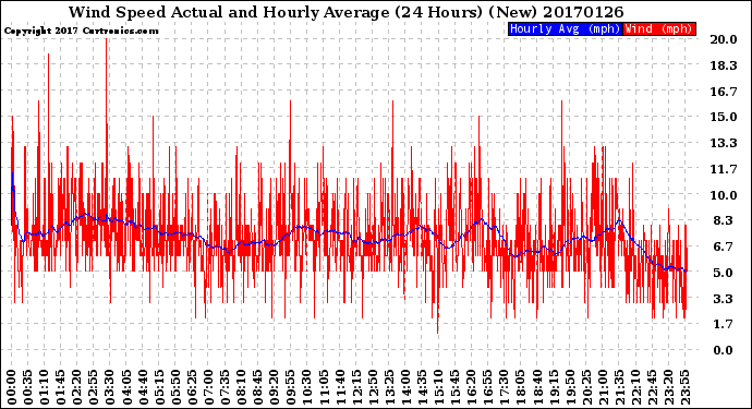 Milwaukee Weather Wind Speed<br>Actual and Hourly<br>Average<br>(24 Hours) (New)
