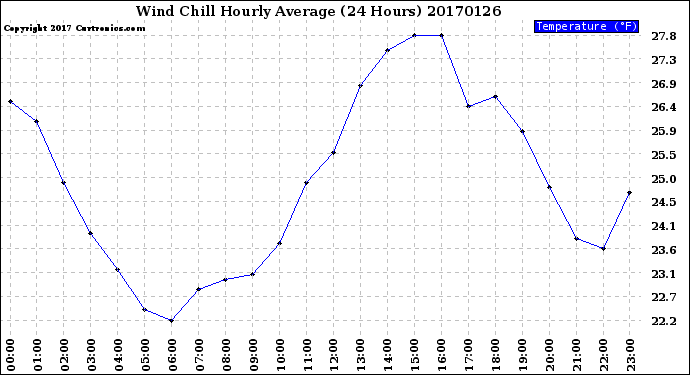Milwaukee Weather Wind Chill<br>Hourly Average<br>(24 Hours)
