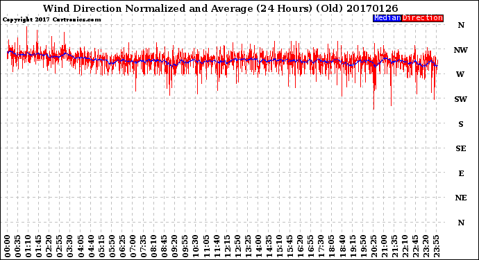 Milwaukee Weather Wind Direction<br>Normalized and Average<br>(24 Hours) (Old)