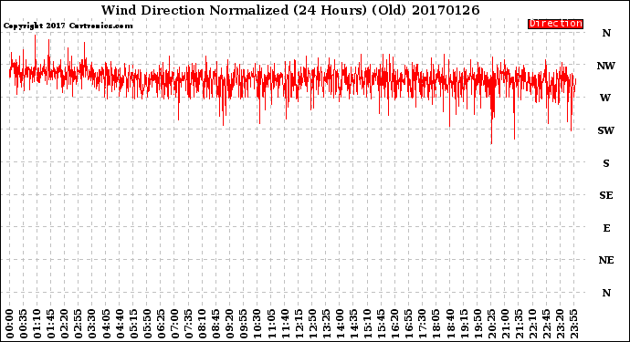 Milwaukee Weather Wind Direction<br>Normalized<br>(24 Hours) (Old)