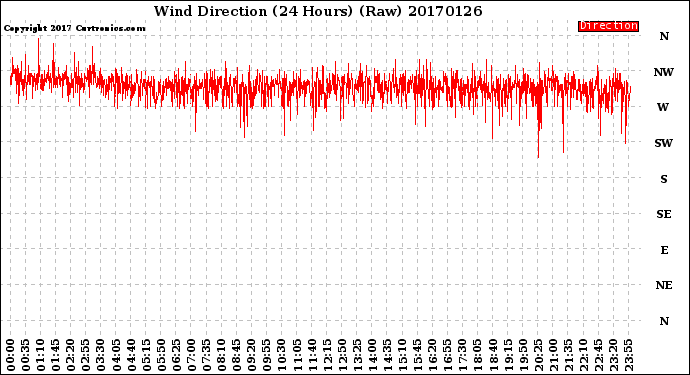 Milwaukee Weather Wind Direction<br>(24 Hours) (Raw)