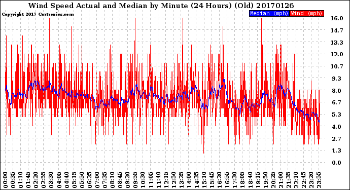 Milwaukee Weather Wind Speed<br>Actual and Median<br>by Minute<br>(24 Hours) (Old)