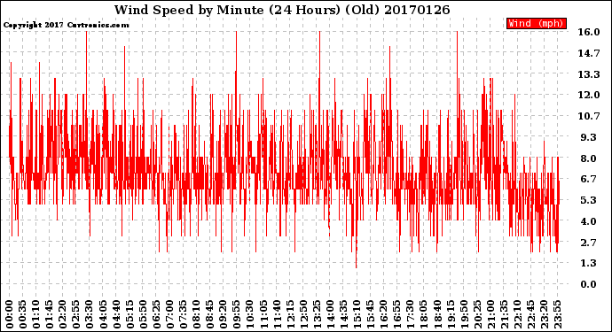 Milwaukee Weather Wind Speed<br>by Minute<br>(24 Hours) (Old)