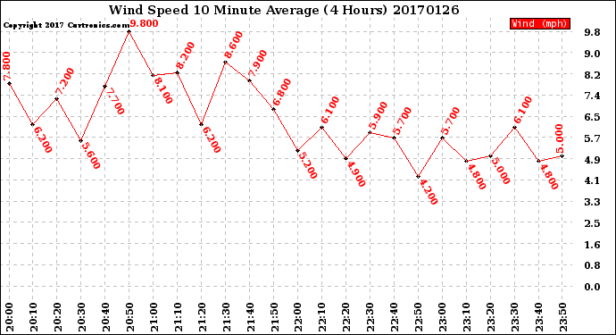 Milwaukee Weather Wind Speed<br>10 Minute Average<br>(4 Hours)