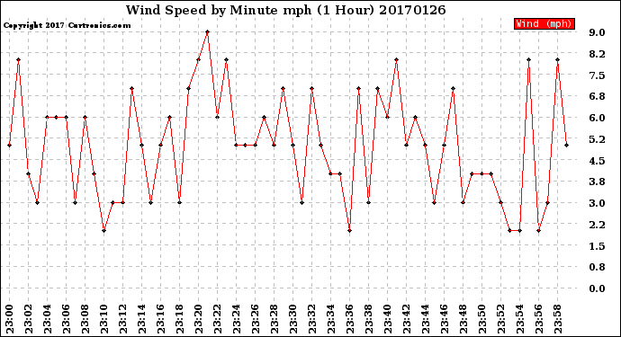 Milwaukee Weather Wind Speed<br>by Minute mph<br>(1 Hour)