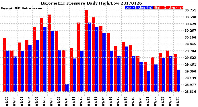 Milwaukee Weather Barometric Pressure<br>Daily High/Low
