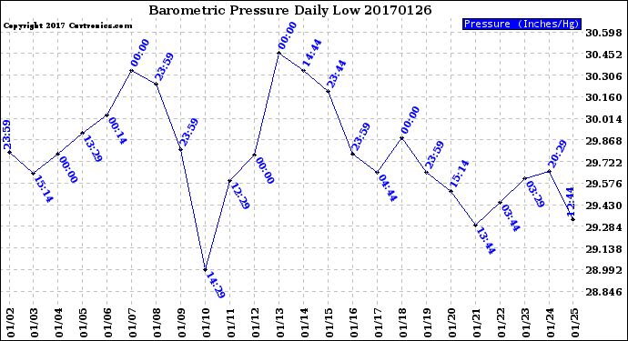Milwaukee Weather Barometric Pressure<br>Daily Low