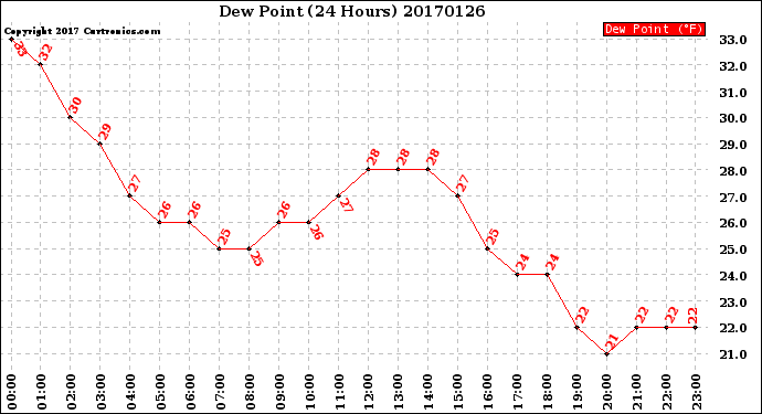 Milwaukee Weather Dew Point<br>(24 Hours)