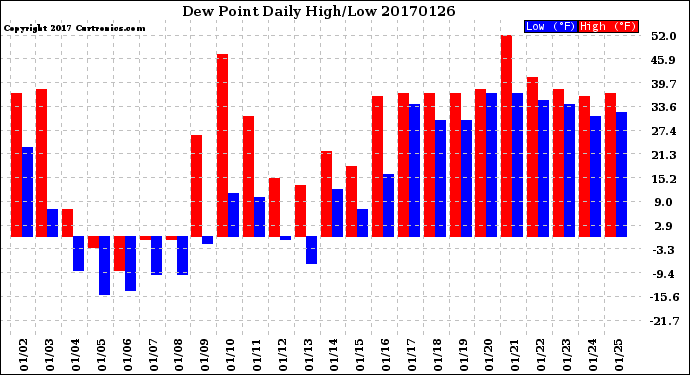 Milwaukee Weather Dew Point<br>Daily High/Low