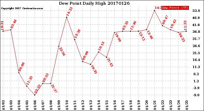 Milwaukee Weather Dew Point<br>Daily High