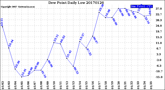 Milwaukee Weather Dew Point<br>Daily Low