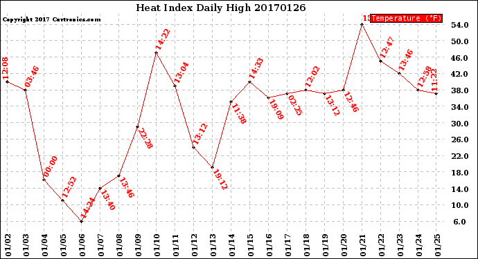 Milwaukee Weather Heat Index<br>Daily High