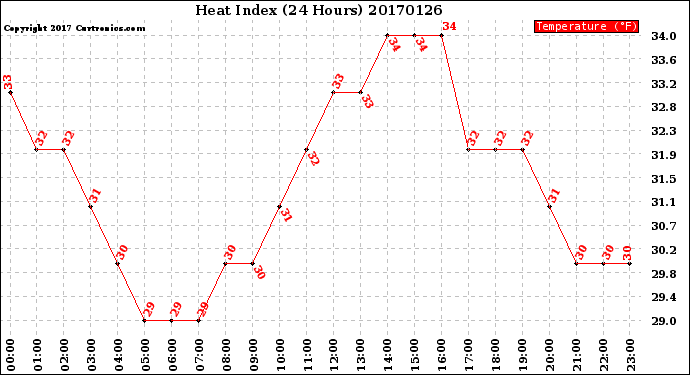 Milwaukee Weather Heat Index<br>(24 Hours)