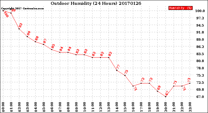 Milwaukee Weather Outdoor Humidity<br>(24 Hours)