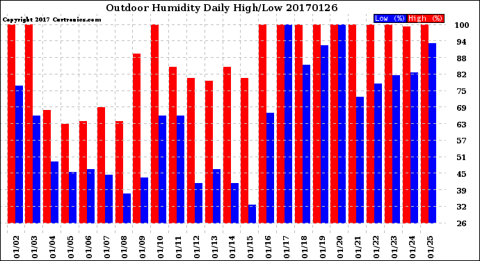 Milwaukee Weather Outdoor Humidity<br>Daily High/Low