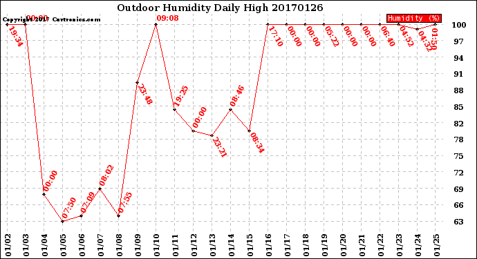 Milwaukee Weather Outdoor Humidity<br>Daily High