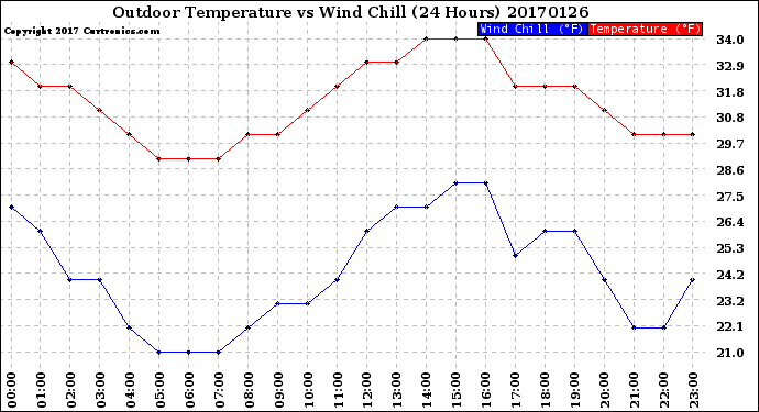 Milwaukee Weather Outdoor Temperature<br>vs Wind Chill<br>(24 Hours)